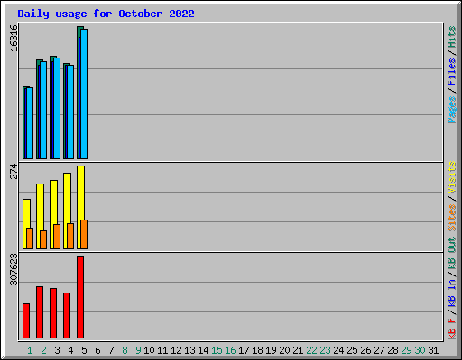 Daily usage for October 2022