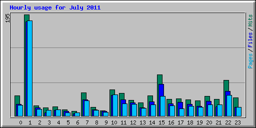 Hourly usage for July 2011