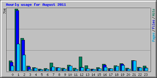 Hourly usage for August 2011