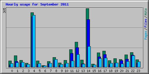 Hourly usage for September 2011