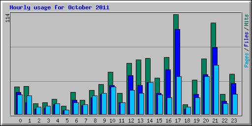 Hourly usage for October 2011