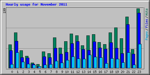 Hourly usage for November 2011