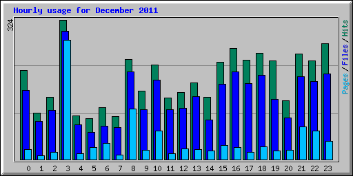 Hourly usage for December 2011