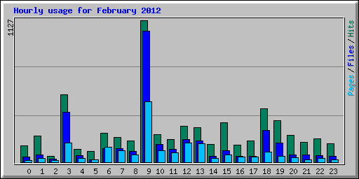 Hourly usage for February 2012