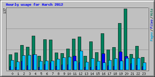 Hourly usage for March 2012