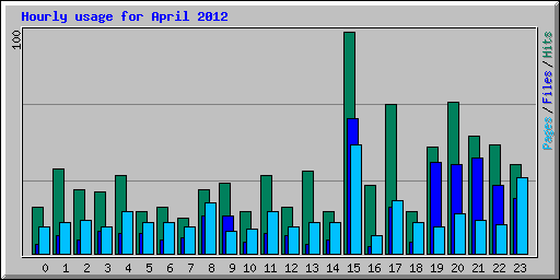 Hourly usage for April 2012