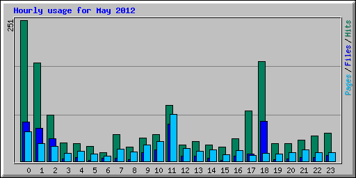 Hourly usage for May 2012