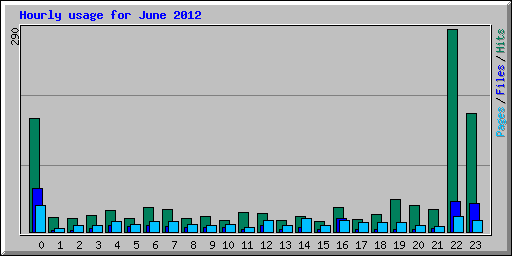 Hourly usage for June 2012