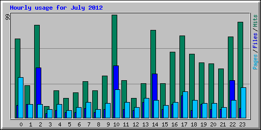 Hourly usage for July 2012