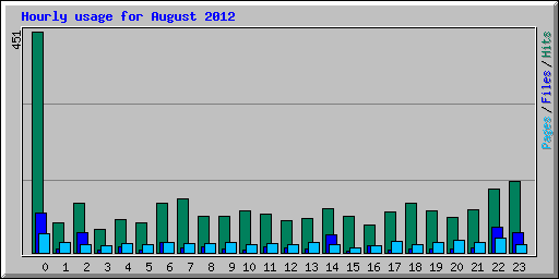 Hourly usage for August 2012