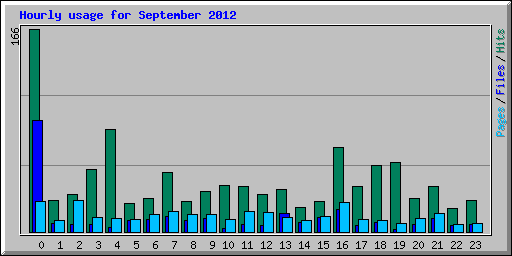 Hourly usage for September 2012