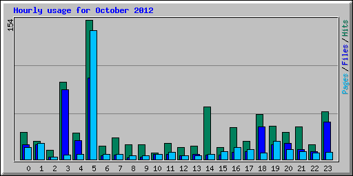 Hourly usage for October 2012