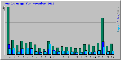 Hourly usage for November 2012