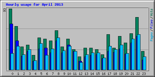 Hourly usage for April 2013