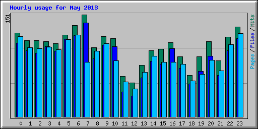 Hourly usage for May 2013