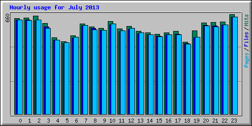 Hourly usage for July 2013