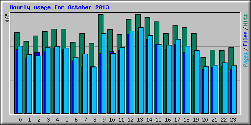 Hourly usage for October 2013