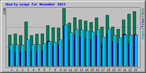 Hourly usage for November 2013