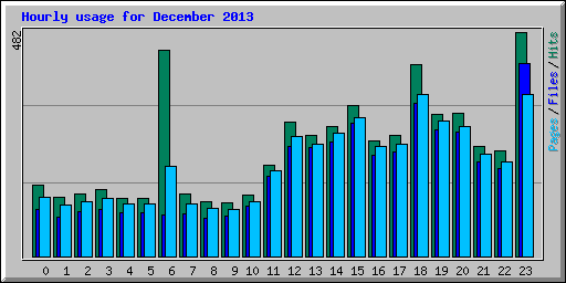 Hourly usage for December 2013