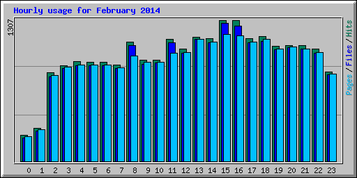 Hourly usage for February 2014