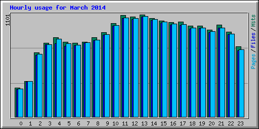 Hourly usage for March 2014