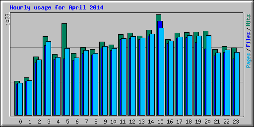 Hourly usage for April 2014