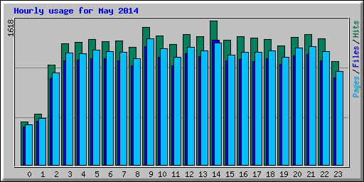 Hourly usage for May 2014