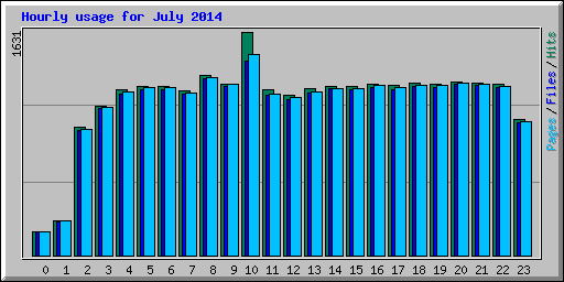 Hourly usage for July 2014