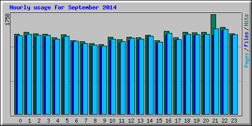 Hourly usage for September 2014