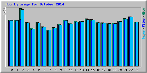 Hourly usage for October 2014