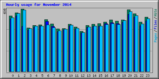 Hourly usage for November 2014