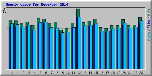 Hourly usage for December 2014