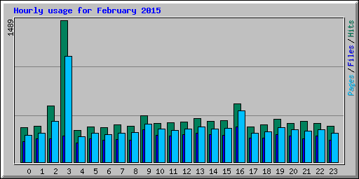 Hourly usage for February 2015