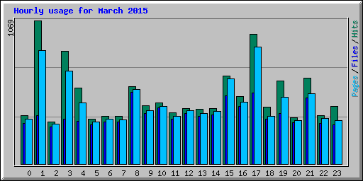 Hourly usage for March 2015