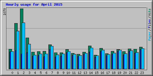 Hourly usage for April 2015