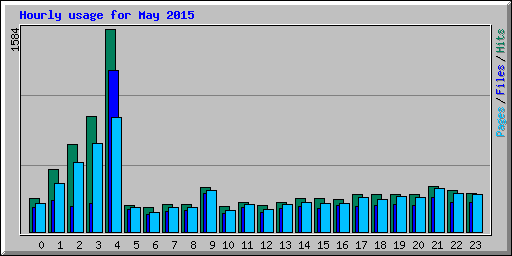 Hourly usage for May 2015