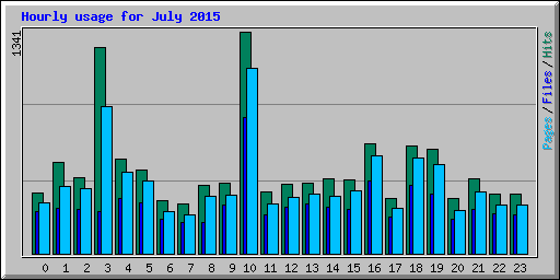 Hourly usage for July 2015