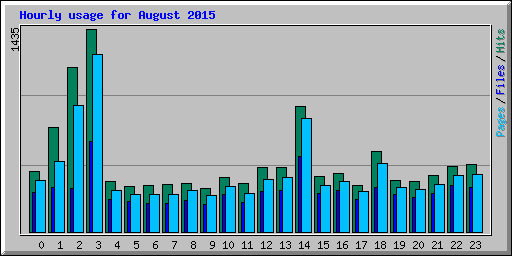 Hourly usage for August 2015