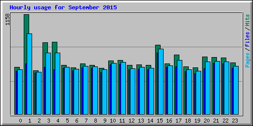 Hourly usage for September 2015