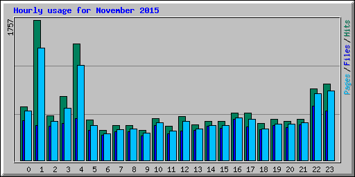 Hourly usage for November 2015