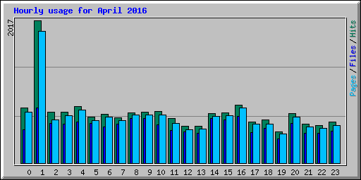 Hourly usage for April 2016