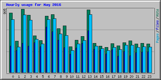 Hourly usage for May 2016