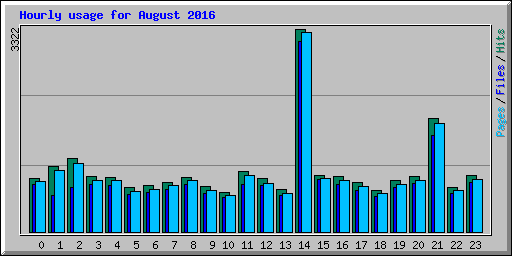 Hourly usage for August 2016