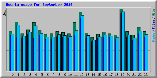 Hourly usage for September 2016