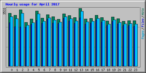 Hourly usage for April 2017