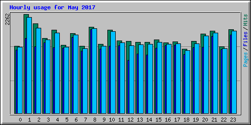 Hourly usage for May 2017