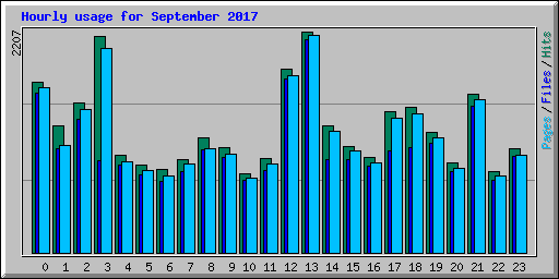 Hourly usage for September 2017