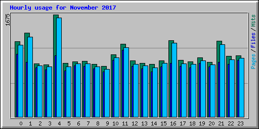 Hourly usage for November 2017