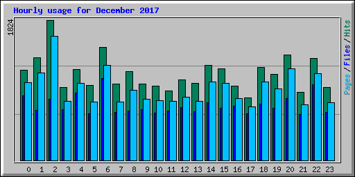 Hourly usage for December 2017