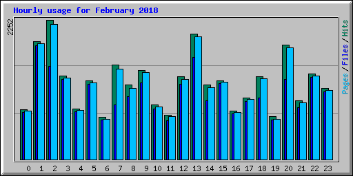 Hourly usage for February 2018